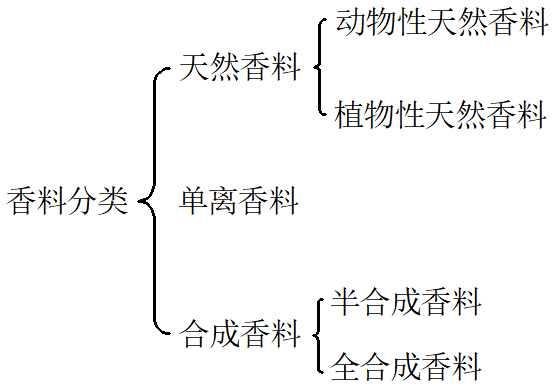香精與香料 (1)-香料、香精及其分類