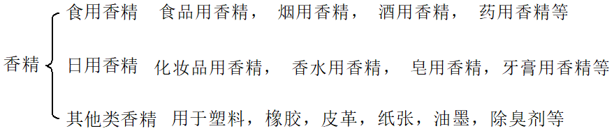 香精與香料 (1)-香料、香精及其分類