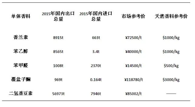 香精與香料(12)-琥珀香,動(dòng)物香,辛香,豆香(包括粉香)