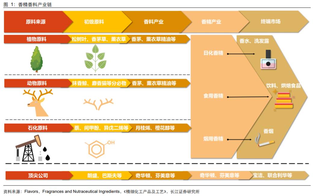 香精與香料(18)——消費飄香，龍頭掘金，國產崛起