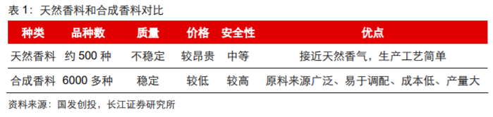 香精與香料(18)——消費飄香，龍頭掘金，國產崛起