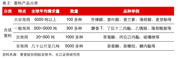 香精與香料(18)——消費飄香，龍頭掘金，國產崛起