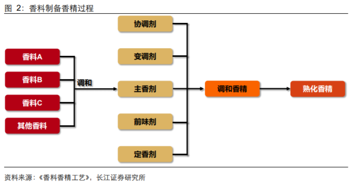 香精與香料(18)——消費飄香，龍頭掘金，國產崛起