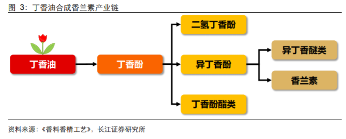 香精與香料(18)——消費飄香，龍頭掘金，國產崛起