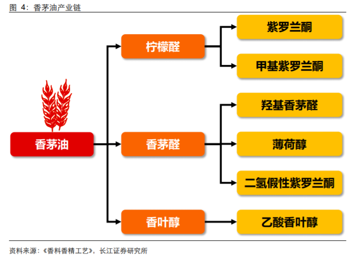 香精與香料(18)——消費飄香，龍頭掘金，國產崛起