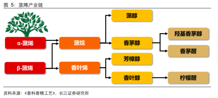 香精與香料(18)——消費飄香，龍頭掘金，國產崛起