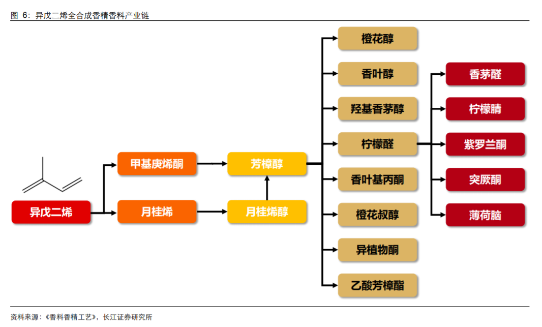 香精與香料(18)——消費飄香，龍頭掘金，國產崛起