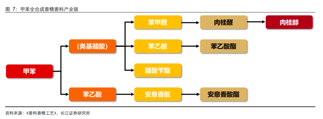 香精與香料(18)——消費飄香，龍頭掘金，國產崛起
