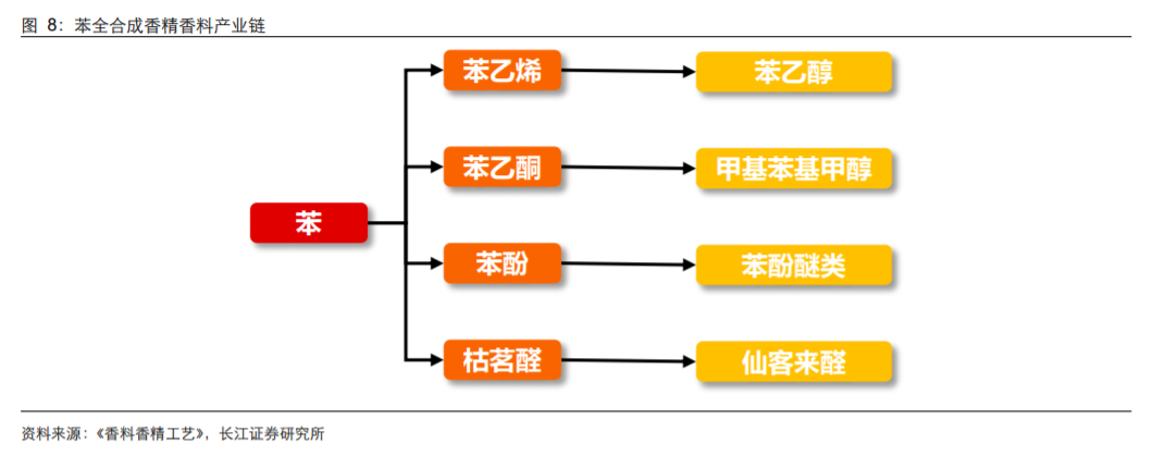 香精與香料(18)——消費飄香，龍頭掘金，國產崛起