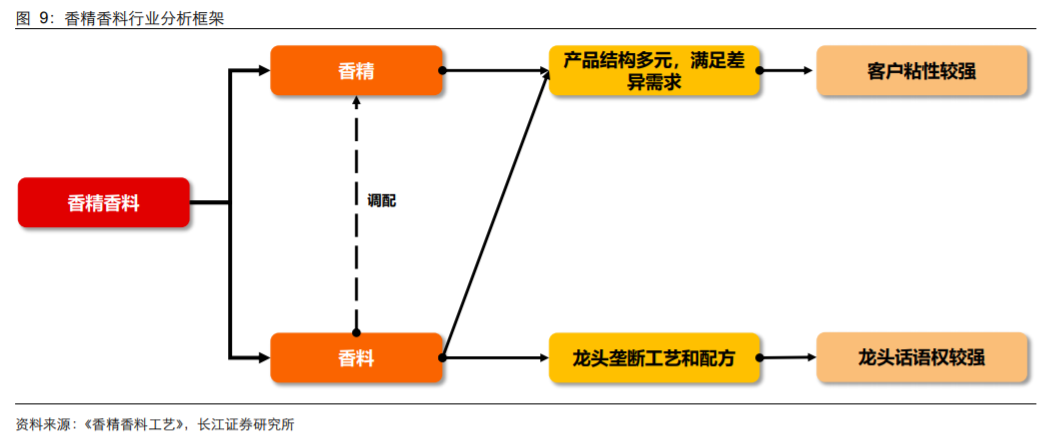 香精與香料(18)——消費飄香，龍頭掘金，國產崛起