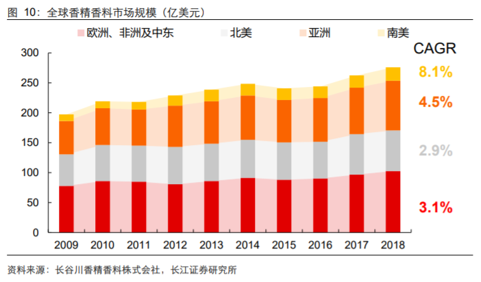 香精與香料(18)——消費飄香，龍頭掘金，國產崛起