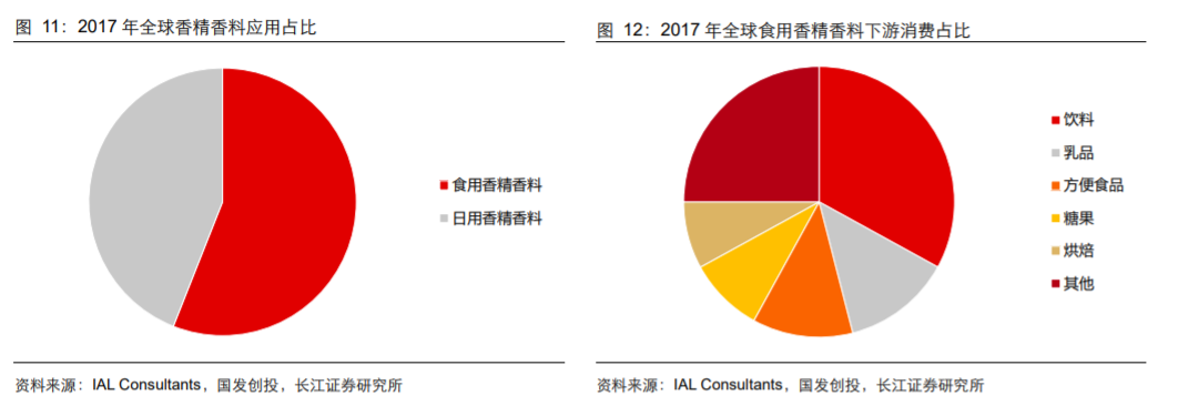 香精與香料(18)——消費飄香，龍頭掘金，國產崛起