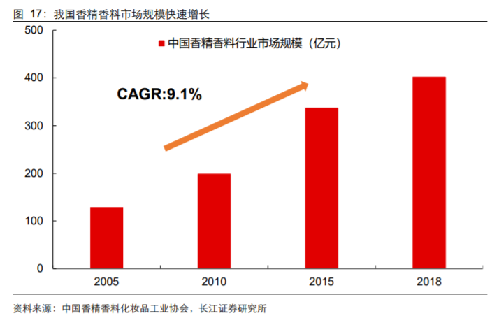 香精與香料(18)——消費飄香，龍頭掘金，國產崛起