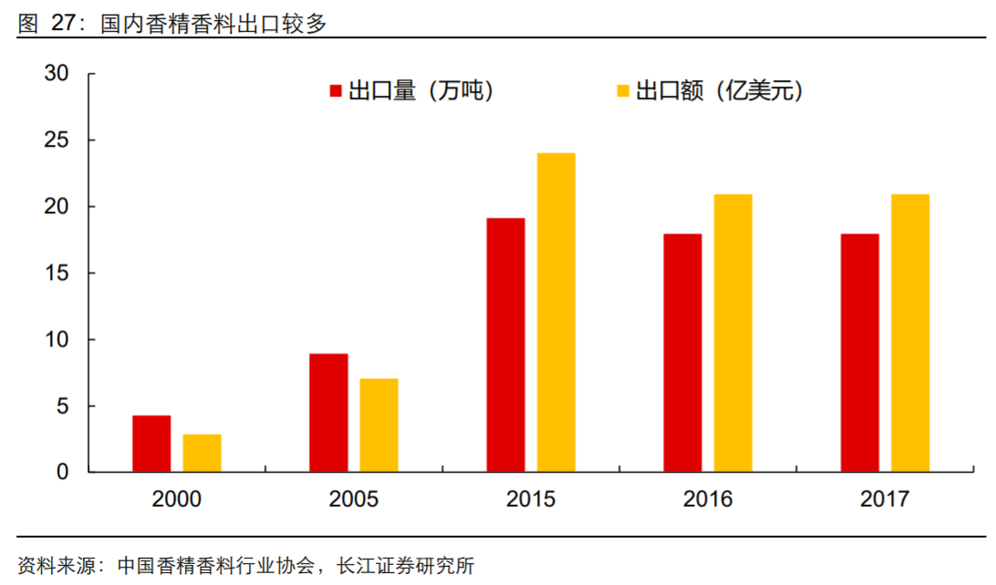 香精與香料(18)——消費飄香，龍頭掘金，國產崛起