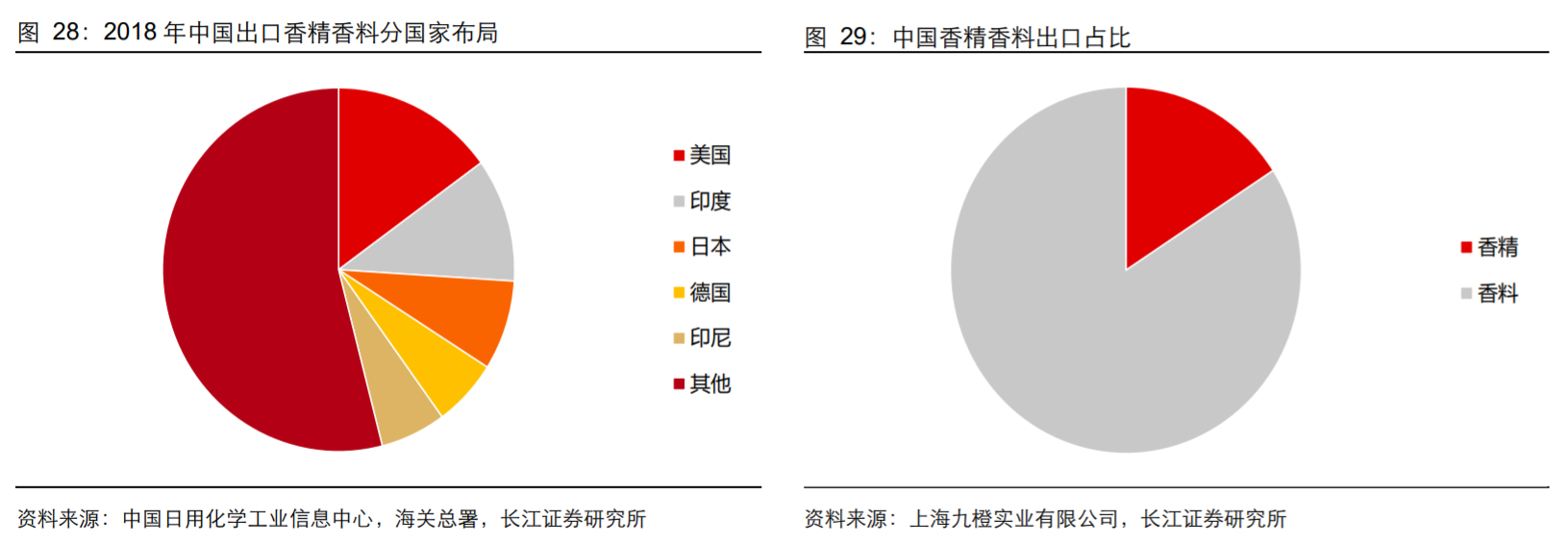 香精與香料(18)——消費飄香，龍頭掘金，國產崛起