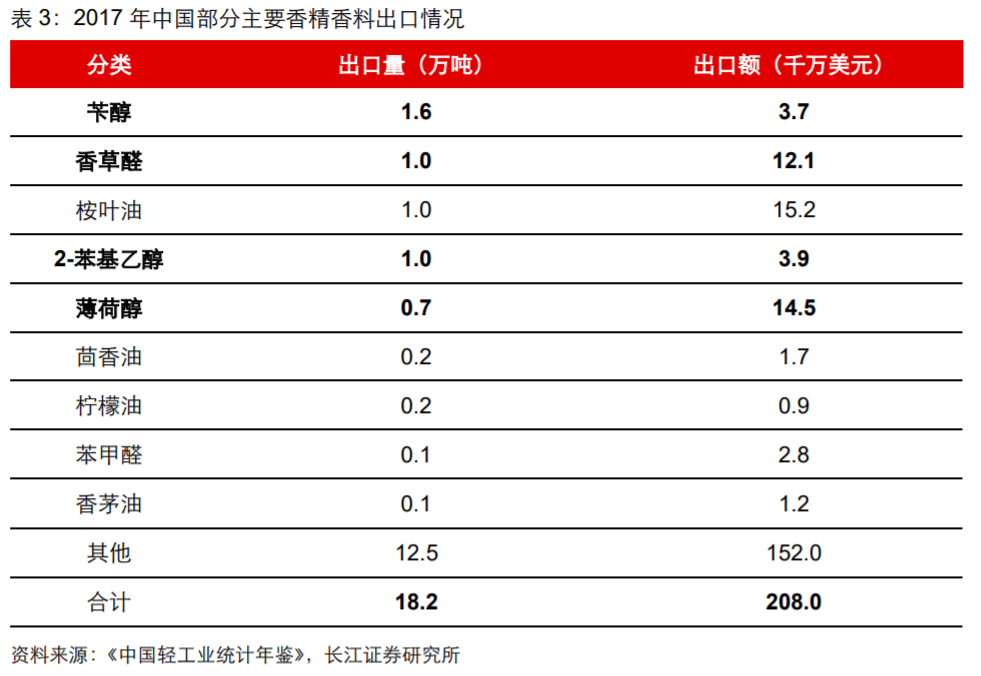 香精與香料(18)——消費飄香，龍頭掘金，國產崛起