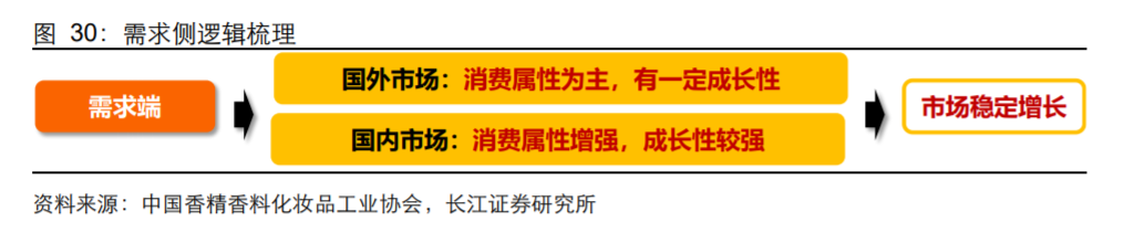 香精與香料(18)——消費飄香，龍頭掘金，國產崛起