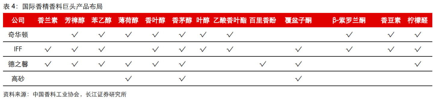 香精與香料(18)——消費飄香，龍頭掘金，國產崛起