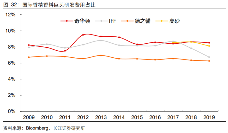 香精與香料(18)——消費飄香，龍頭掘金，國產崛起
