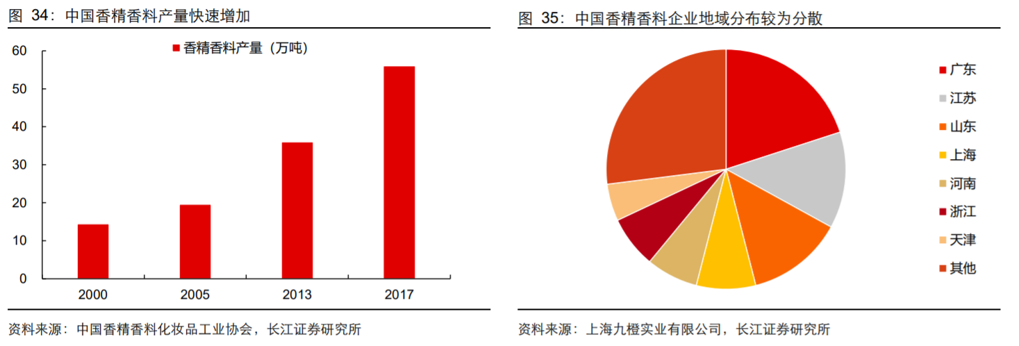 香精與香料(18)——消費飄香，龍頭掘金，國產崛起