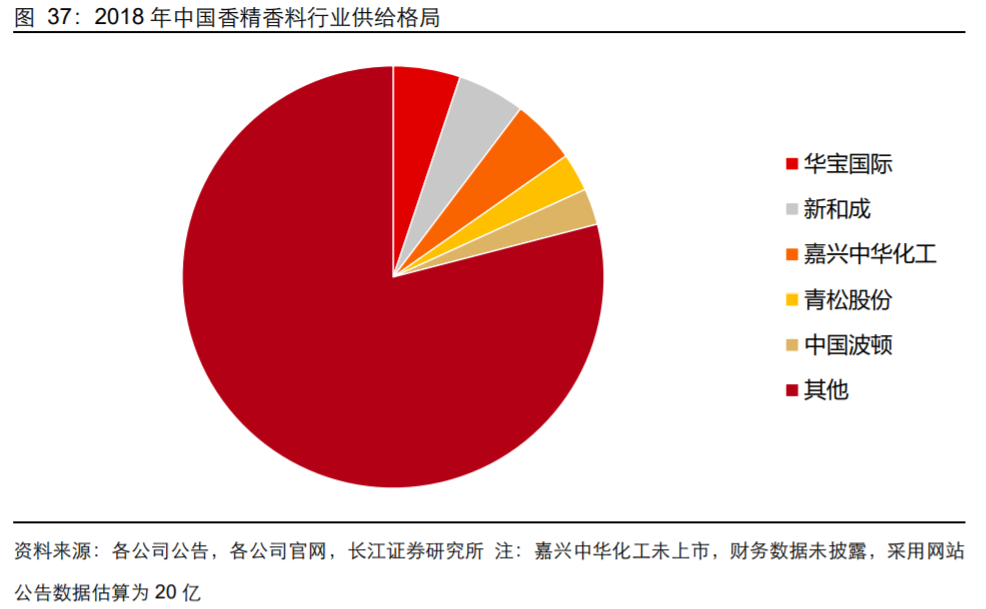 香精與香料(18)——消費飄香，龍頭掘金，國產崛起