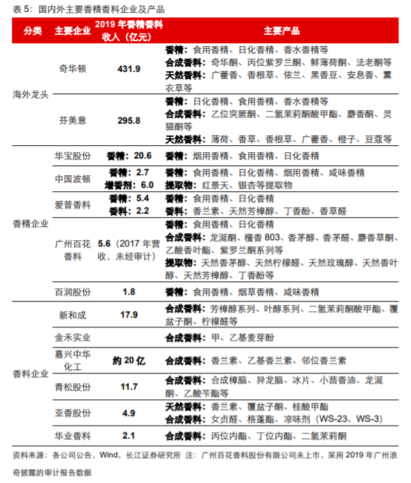 香精與香料(18)——消費飄香，龍頭掘金，國產崛起