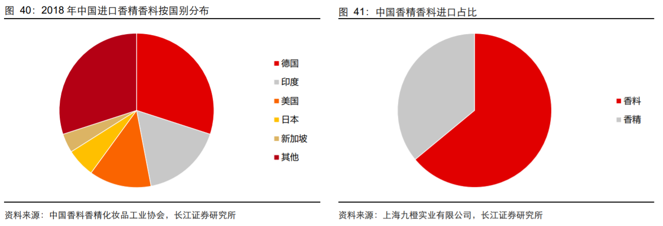 香精與香料(18)——消費飄香，龍頭掘金，國產崛起