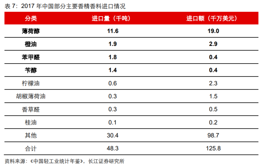 香精與香料(18)——消費飄香，龍頭掘金，國產崛起