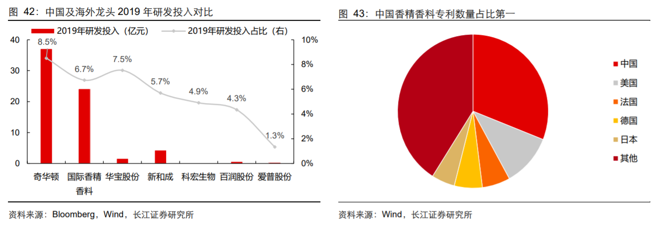 香精與香料(18)——消費飄香，龍頭掘金，國產崛起