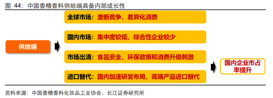 香精與香料(18)——消費飄香，龍頭掘金，國產崛起