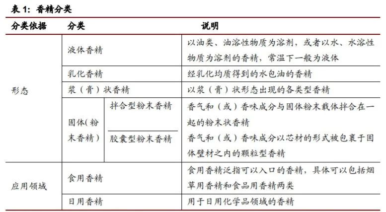香精與香料(22)——行業(yè)發(fā)展空間廣闊，相關(guān)公司各自深耕
