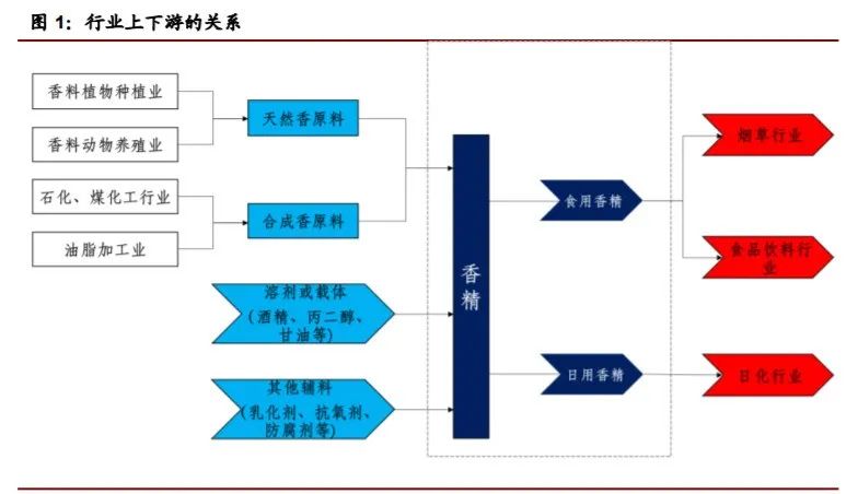 香精與香料(22)——行業(yè)發(fā)展空間廣闊，相關(guān)公司各自深耕