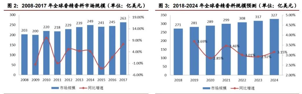 香精與香料(22)——行業(yè)發(fā)展空間廣闊，相關(guān)公司各自深耕