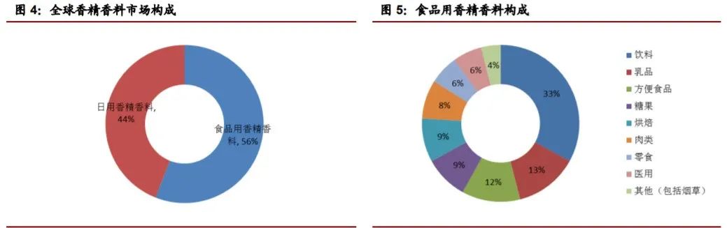 香精與香料(22)——行業(yè)發(fā)展空間廣闊，相關(guān)公司各自深耕