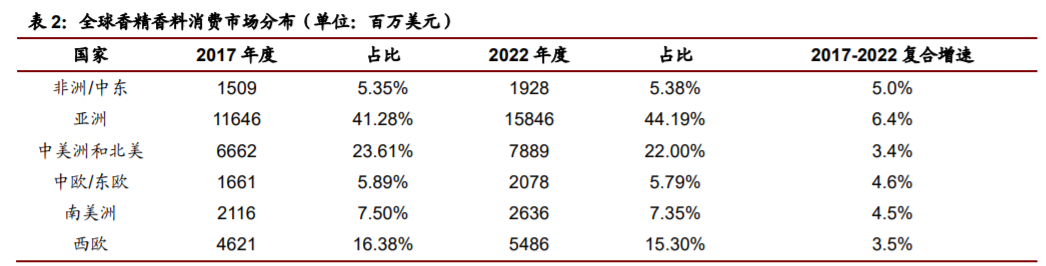 香精與香料(22)——行業(yè)發(fā)展空間廣闊，相關(guān)公司各自深耕