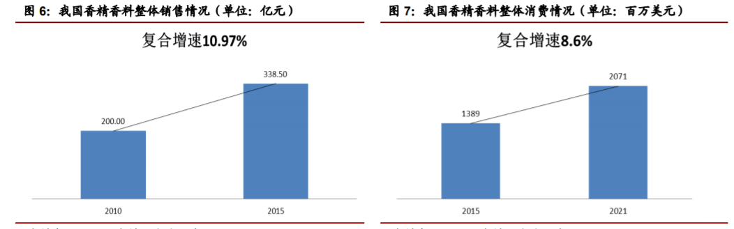 香精與香料(22)——行業(yè)發(fā)展空間廣闊，相關(guān)公司各自深耕