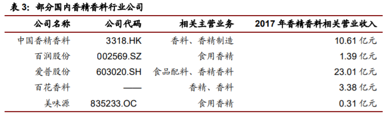 香精與香料(22)——行業(yè)發(fā)展空間廣闊，相關(guān)公司各自深耕