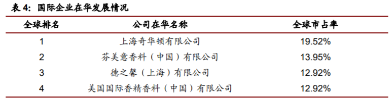 香精與香料(22)——行業(yè)發(fā)展空間廣闊，相關(guān)公司各自深耕
