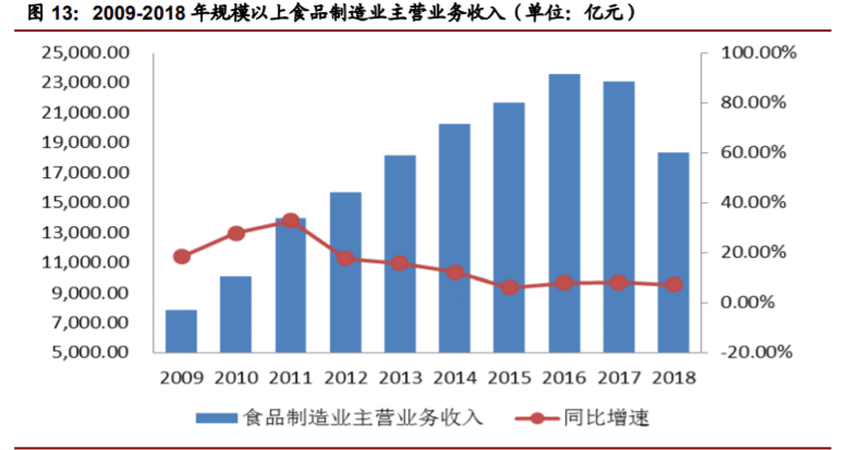 香精與香料(22)——行業(yè)發(fā)展空間廣闊，相關(guān)公司各自深耕