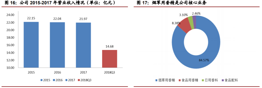 香精與香料(22)——行業(yè)發(fā)展空間廣闊，相關(guān)公司各自深耕