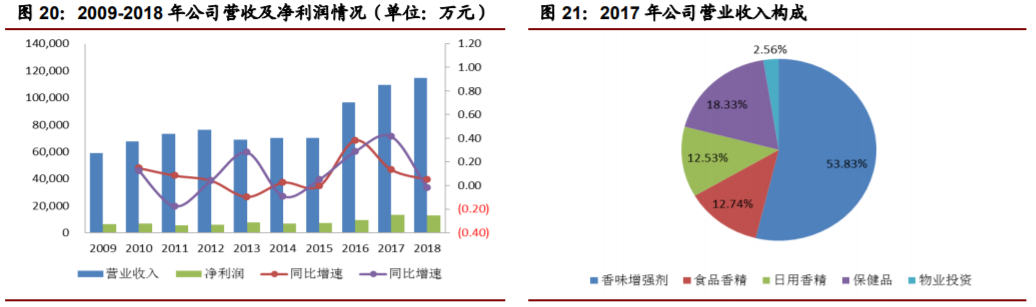 香精與香料(22)——行業(yè)發(fā)展空間廣闊，相關(guān)公司各自深耕