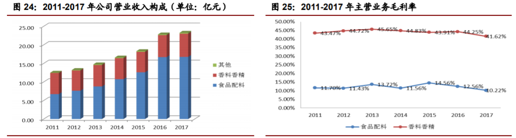 香精與香料(22)——行業(yè)發(fā)展空間廣闊，相關(guān)公司各自深耕