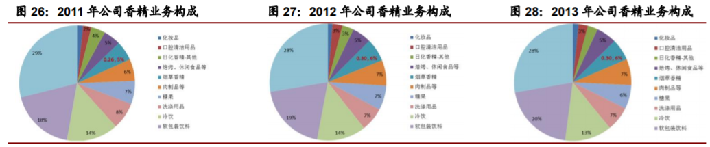 香精與香料(22)——行業(yè)發(fā)展空間廣闊，相關(guān)公司各自深耕