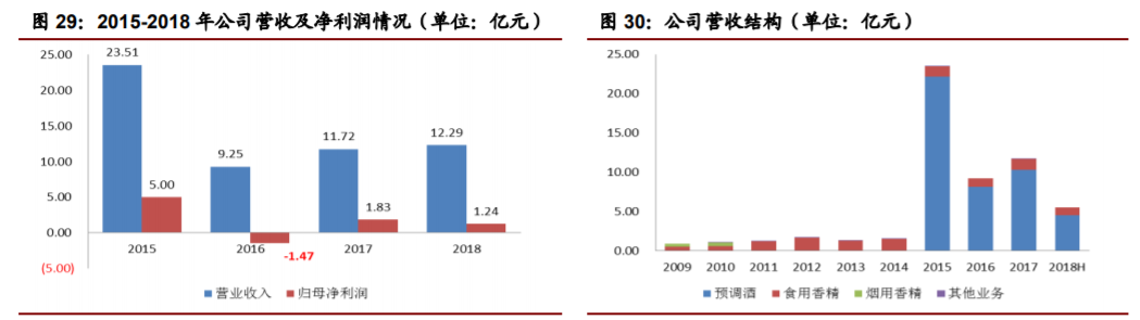 香精與香料(22)——行業(yè)發(fā)展空間廣闊，相關(guān)公司各自深耕