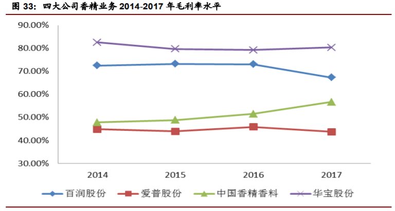 香精與香料(22)——行業(yè)發(fā)展空間廣闊，相關(guān)公司各自深耕