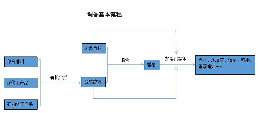 濃烈的室內無火藤條香薰對身體有害嗎？