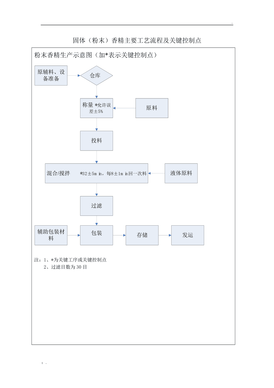 香精香料生產(chǎn)過程中主要工藝流程及關(guān)鍵控制點