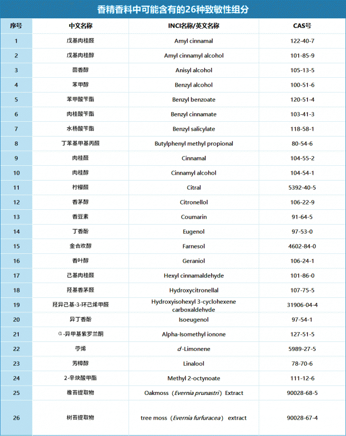監(jiān)管收緊！26種芳香組分登上兒童化妝品“負(fù)面清單”