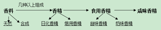 香精是一種藝術(shù)，會給您帶來意想不到的效果！