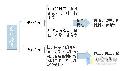 中國(guó)香料香精行業(yè)市場(chǎng)深度分析 